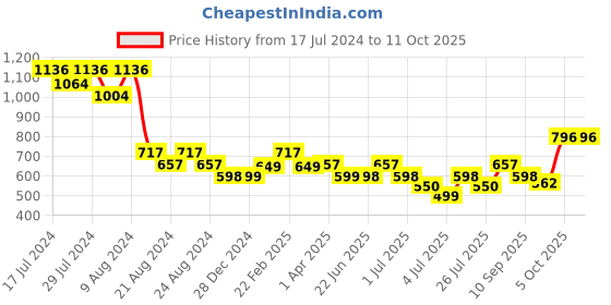 myntra.com Athom Trendz Set Of 4 White High Absorbant Bath Towel athom trendz Price History Graph from 17 Jul 2024 to 11 Oct 2025
