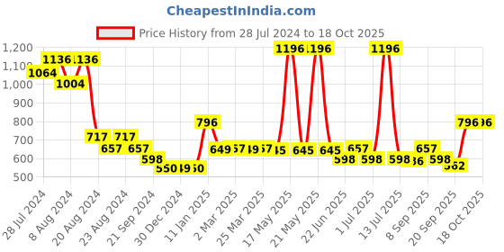 myntra.com Athom Trendz Set Of 4 Woven-Design Pure Cotton 210 GSM Lightweight Bath Towels athom trendz Price History Graph from 28 Jul 2024 to 17 Oct 2025