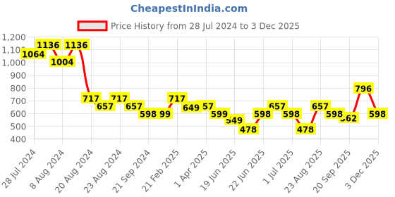 myntra.com Athom Trendz Set Of 4 Woven-Design Pure Cotton 210 GSM Lightweight Bath Towels athom trendz Price History Graph from 28 Jul 2024 to 2 Dec 2025