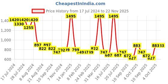 myntra.com Athom Trendz Set Of 5 Beige Checked 210 GSM Cotton Bath Towels athom trendz Price History Graph from 17 Jul 2024 to 22 Nov 2025
