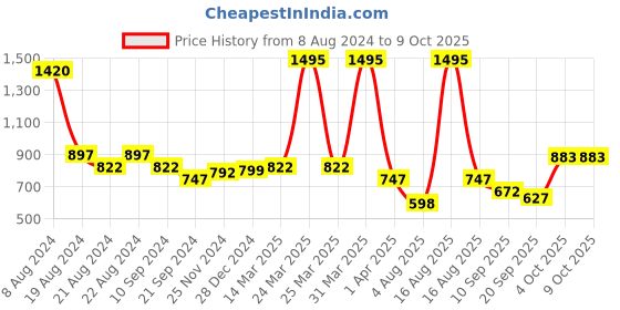 myntra.com Athom Trendz Set of 5 Beige Cotton Bath Towel athom trendz Price History Graph from 8 Aug 2024 to 8 Oct 2025