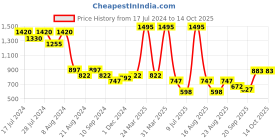 myntra.com Athom Trendz Set of 5 Blue Checked Cotton Bath Towel athom trendz Price History Graph from 17 Jul 2024 to 13 Oct 2025