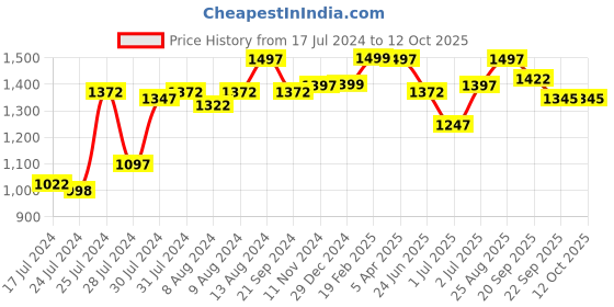 myntra.com Athom Trendz Set Of 5 Checked Pure Cotton 210 GSM Bath Towel athom trendz Price History Graph from 17 Jul 2024 to 12 Oct 2025