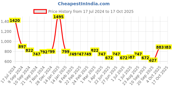 myntra.com Athom Trendz Set Of 5 Green Checked 210 GSM Cotton Bath Towels athom trendz Price History Graph from 17 Jul 2024 to 16 Oct 2025