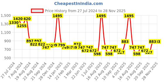 myntra.com Athom Trendz Set of 5 Green Cotton Bath Towels athom trendz Price History Graph from 27 Jul 2024 to 28 Nov 2025