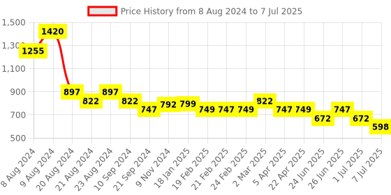 myntra.com Athom Trendz Set Of 5 Pink & White High Absorbant Bath Towel athom trendz Price History Graph from 8 Aug 2024 to 7 Jul 2025