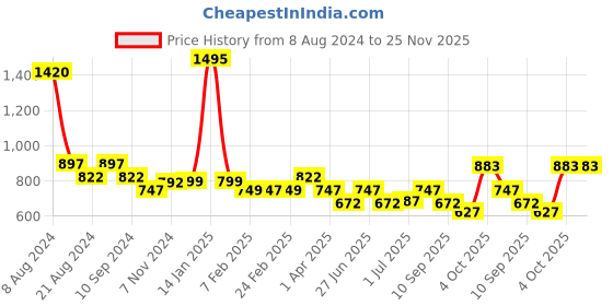 myntra.com Athom Trendz Set of 5 Purple Cotton Bath Towel athom trendz Price History Graph from 8 Aug 2024 to 24 Nov 2025