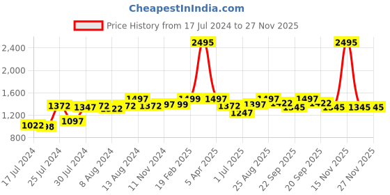 myntra.com Athom Trendz Set of 5 Striped 100% Cotton 210 GSM Bath Towels athom trendz Price History Graph from 17 Jul 2024 to 26 Nov 2025