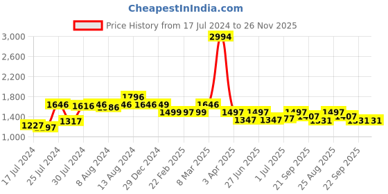 myntra.com Athom Trendz Set Of 5 Striped 210 GSM Cotton Bath Towels athom trendz Price History Graph from 17 Jul 2024 to 26 Nov 2025