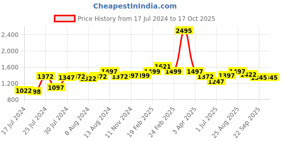 myntra.com Athom Trendz Set of 5 Striped 210 GSM Pure Cotton Bath Towels athom trendz Price History Graph from 17 Jul 2024 to 16 Oct 2025