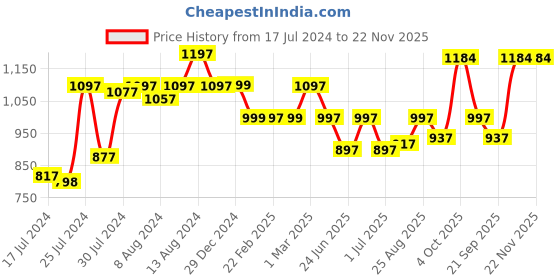 myntra.com Athom Trendz Set Of 5 Striped 210 GSM Pure Cotton Bath Towels athom trendz Price History Graph from 17 Jul 2024 to 22 Nov 2025