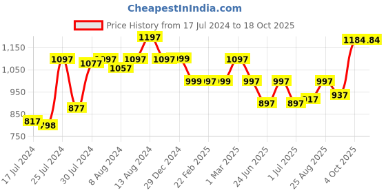 myntra.com Athom Trendz Set Of 5 Striped 210 GSM Pure Cotton Bath Towels athom trendz Price History Graph from 17 Jul 2024 to 18 Oct 2025