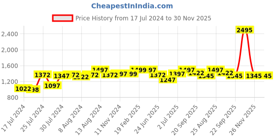 myntra.com Athom Trendz Set Of 5 Striped 210GSM Cotton Bath Towels athom trendz Price History Graph from 17 Jul 2024 to 30 Nov 2025