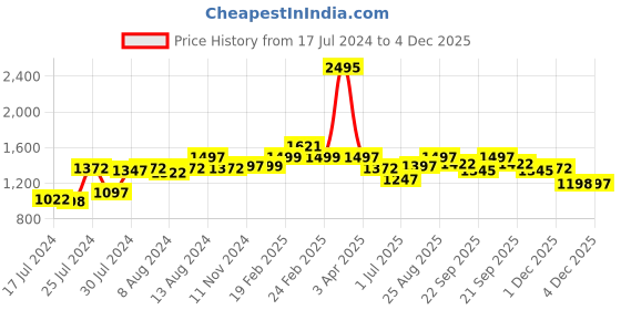 myntra.com Athom Trendz Set Of 5 Striped 510 GSM Pure Cotton Bath Towel athom trendz Price History Graph from 17 Jul 2024 to 2 Dec 2025