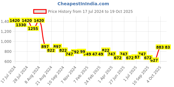 myntra.com Athom Trendz Set of 5 Striped Cotton Bath Towels athom trendz Price History Graph from 17 Jul 2024 to 17 Oct 2025