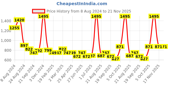myntra.com Athom Trendz Set Of 5 Striped Pure Cotton 210 GSM Bath Towels athom trendz Price History Graph from 8 Aug 2024 to 21 Nov 2025
