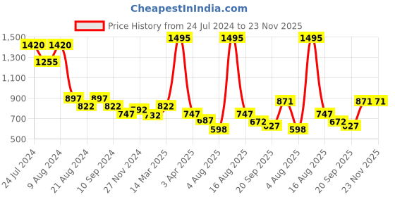 myntra.com Athom Trendz Set of 5 Striped Pure Cotton 210 GSM Lightweight Bath Towels athom trendz Price History Graph from 24 Jul 2024 to 23 Nov 2025