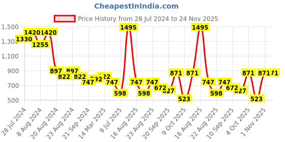 myntra.com Athom Trendz Set of 5 Striped Pure Cotton 210 GSM Lightweight Bath Towels athom trendz Price History Graph from 28 Jul 2024 to 24 Nov 2025