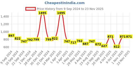myntra.com Athom Trendz Set of 5 Striped Pure Cotton 210 GSM Lightweight Bath Towels athom trendz Price History Graph from 9 Sep 2024 to 22 Nov 2025