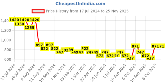myntra.com Athom Trendz Set Of 5 White 100% Premium Cotton & High Absorbant Bath Towel athom trendz Price History Graph from 17 Jul 2024 to 25 Nov 2025