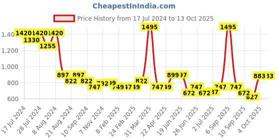 myntra.com Athom Trendz Set Of 5 White & Brown Checked 210 GSM Premium Bath Towels athom trendz Price History Graph from 17 Jul 2024 to 13 Oct 2025
