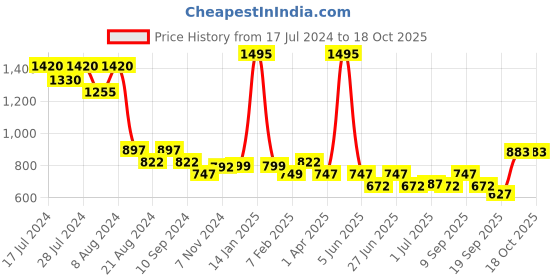 myntra.com Athom Trendz Set of 5 White Cotton Bath Towel athom trendz Price History Graph from 17 Jul 2024 to 17 Oct 2025