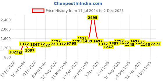 myntra.com Athom Trendz Set Of 5 White Striped Cotton 210 GSM Bath Towel athom trendz Price History Graph from 17 Jul 2024 to 1 Dec 2025