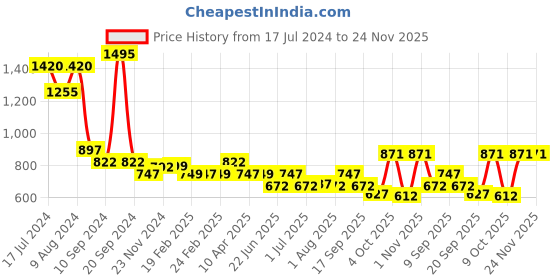 myntra.com Athom Trendz Set Of 5 Woven-Design Pure Cotton 210 GSM Lightweight Bath Towels athom trendz Price History Graph from 17 Jul 2024 to 23 Nov 2025