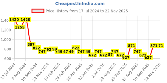 myntra.com Athom Trendz Set Of 5 Woven-Design Pure Cotton 210 GSM Lightweight Bath Towels athom trendz Price History Graph from 17 Jul 2024 to 22 Nov 2025