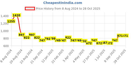 myntra.com Athom Trendz Set Of 5 Woven-Design Pure Cotton 210 GSM Lightweight Bath Towels athom trendz Price History Graph from 8 Aug 2024 to 28 Oct 2025