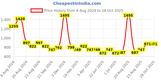 myntra.com Athom Trendz Set Of 5 Woven-Design Pure Cotton 210 GSM Lightweight Bath Towels athom trendz Price History Graph from 8 Aug 2024 to 28 Oct 2025