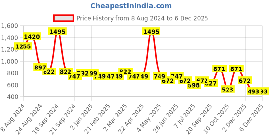 myntra.com Athom Trendz Set Of 5 Woven-Design Pure Cotton 210 GSM Lightweight Bath Towels athom trendz Price History Graph from 8 Aug 2024 to 2 Dec 2025