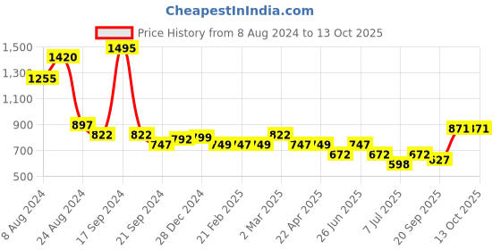 myntra.com Athom Trendz Set Of 5 Woven-Design Pure Cotton 210 GSM Lightweight Bath Towels athom trendz Price History Graph from 8 Aug 2024 to 12 Oct 2025