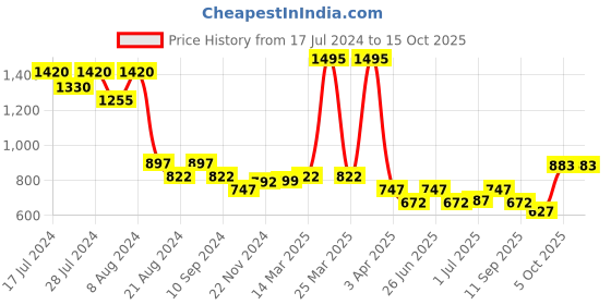 myntra.com Athom Trendz Set Of 5 Yellow & Black Checked 210 GSM Cotton Bath Towels athom trendz Price History Graph from 17 Jul 2024 to 15 Oct 2025