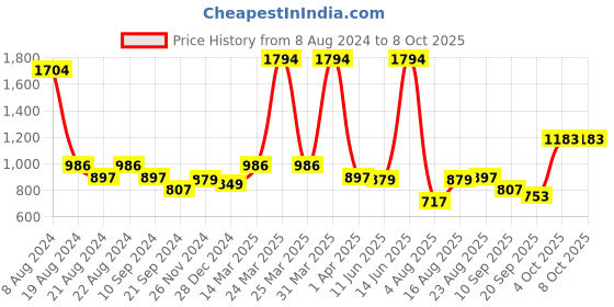 myntra.com Athom Trendz Set of 6 Beige Checked Cotton Bath Towels athom trendz Price History Graph from 8 Aug 2024 to 8 Oct 2025