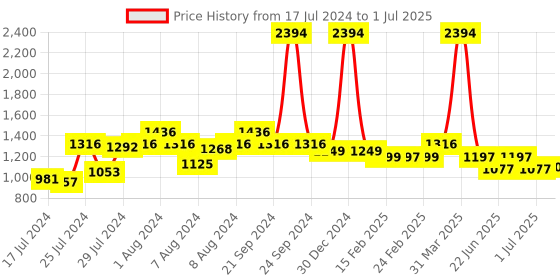 myntra.com Athom Trendz Set of 6 Multicoloured Ecosaviour Striped Cotton Bath Towel athom trendz Price History Graph from 17 Jul 2024 to 1 Jul 2025