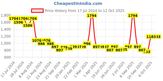 myntra.com Athom Trendz Set of 6 Off-White & Red Checked 210 GSM Cotton Bath Towels athom trendz Price History Graph from 17 Jul 2024 to 11 Oct 2025