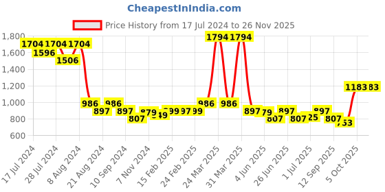 myntra.com Athom Trendz Set of 6 Pink Striped Cotton Bath Towel athom trendz Price History Graph from 17 Jul 2024 to 24 Nov 2025