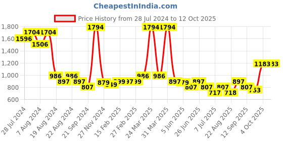 myntra.com Athom Trendz Set of 6 Self Design Cotton Bath Towels athom trendz Price History Graph from 28 Jul 2024 to 11 Oct 2025