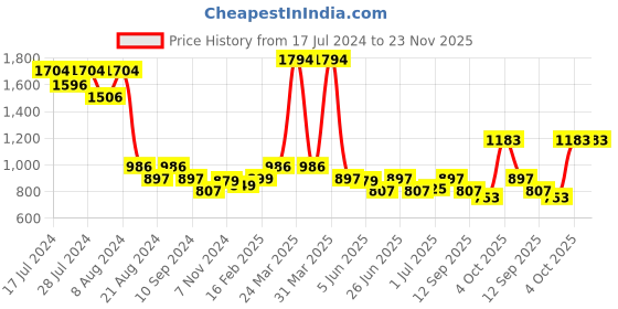 myntra.com Athom Trendz Set Of 6 White Solid 210 GSM Cotton Bath Towels athom trendz Price History Graph from 17 Jul 2024 to 23 Nov 2025