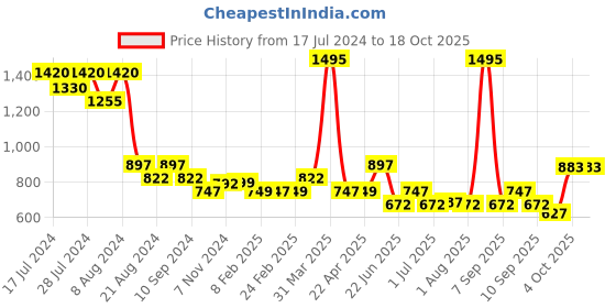 myntra.com Athom Trendz Unisex Pack Of 5 Checked Premium 210 GSM Bath Towels athom trendz Price History Graph from 17 Jul 2024 to 18 Oct 2025