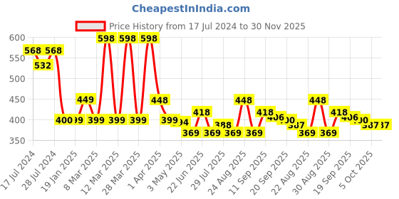 myntra.com Athom Trendz Unisex Set Of 2 Pink & White Striped Premium Bath Towels athom trendz Price History Graph from 17 Jul 2024 to 30 Nov 2025