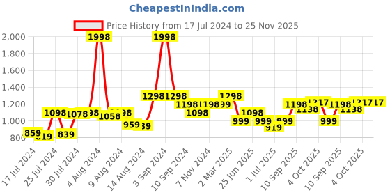 myntra.com Athom Trendz Unisex Set Of 2 Printed Cotton 350 GSM Bath Towels athom trendz Price History Graph from 17 Jul 2024 to 25 Nov 2025