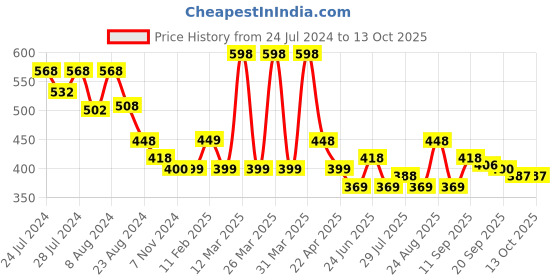 myntra.com Athom Trendz Unisex Set Of 2 White & Orange Checked 210 GSM Premium Bath Towels athom trendz Price History Graph from 24 Jul 2024 to 13 Oct 2025