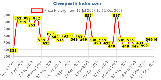 myntra.com Athom Trendz Unisex Set Of 3 Off-White & Brown Checked Premium Bath Towels athom trendz Price History Graph from 11 Jul 2024 to 11 Oct 2025