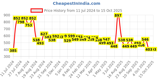 myntra.com Athom Trendz Unisex Set Of 3 White & Blue Checked 210 GSM Premium Bath Towels athom trendz Price History Graph from 11 Jul 2024 to 15 Oct 2025
