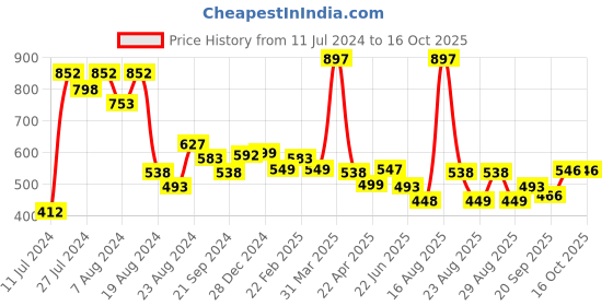 myntra.com Athom Trendz Unisex Set Of 3 White & Purple Checked 210 GSM Premium Bath Towels athom trendz Price History Graph from 11 Jul 2024 to 15 Oct 2025