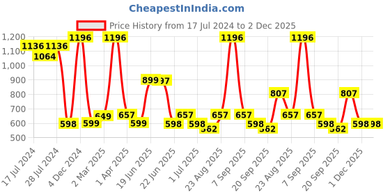 myntra.com Athom Trendz Unisex Set Of 4 Pink & White Striped 210 GSM Premium Bath Towels athom trendz Price History Graph from 17 Jul 2024 to 2 Dec 2025