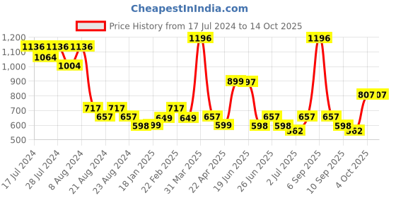 myntra.com Athom Trendz Unisex Set Of 4 White & Brown Checked 210 GSM Premium Bath Towels athom trendz Price History Graph from 17 Jul 2024 to 13 Oct 2025