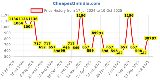 myntra.com Athom Trendz Unisex Set Of 4 White & Purple Checked 210 GSM Premium Bath Towels athom trendz Price History Graph from 17 Jul 2024 to 18 Oct 2025